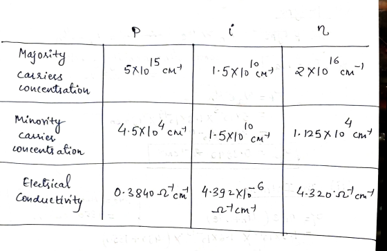 i n Majosity carriers concentration 15 5x10 cm lo 1.58 10 cm) 16 2010 chil Minority carrier Loucents ation 4.58104 chet 10 1.