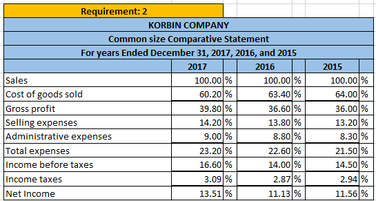 Requirement: 2 KORBIN COMPANY Common size Comparative Statement For years Ended December 31, 2017, 2016, and 2015 2017 2016 S