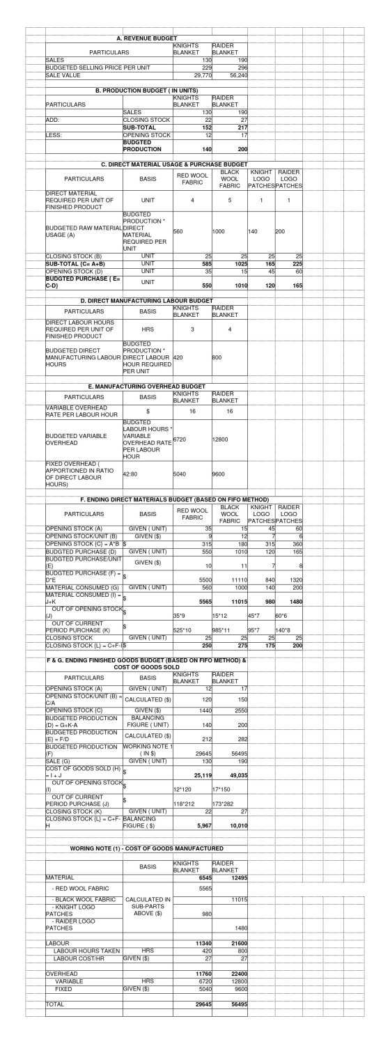 A. REVENUE BUDGET KNIGHTS BLANKET RAIDER BLANKET 130 229 29,770 PARTICULARS SALES BUDGETED SELLING PRICE PER UNIT SALE VALUE