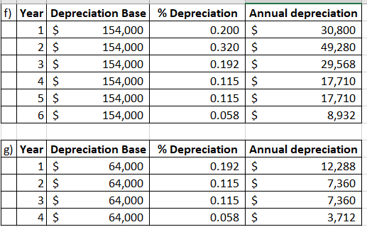f) Year Depreciation Base % Depreciation Annual depreciation 1 $ 154,000 0.200 $ 30,800 - 2 $ 154,000 0.320 $ 49,280 3 $ 154,