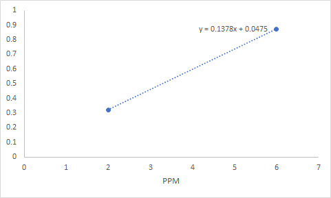 1 0.9 y 0.1378x0.0475 0.8 0.7 0.6 0.5 0.4 0.3 0.2 0.1 0 0 1 2 3 4 5 6 7 PPM LO co OR