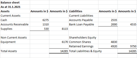 Amounts in $ Amounts in $ Balance sheet As at 31.1.2021 Assets Current Assets Cash Accounts Receivable Supplies Amounts in $