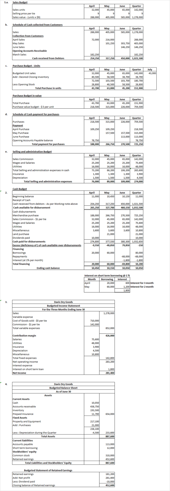 Sales Budget 1.a. April June Quarter May Sales units Selling price per tie Sales value-(units x $9) 142,000 65,000 32,000 45,