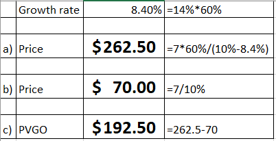 8.40%14%*60% Growth rate $262.507*60%/(10%-8.4%) a) Price $ 70.007/10% b) Price $192.50262.5-70 c) PVGO