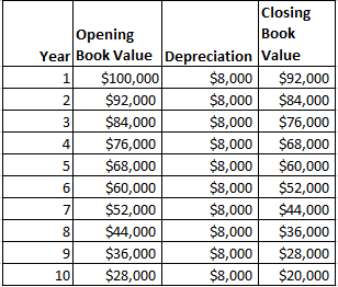 N 3 Closing Opening Book Year Book Value Depreciation Value 1 $100,000 $8,000 $92,000 $92,000 $8,000 $84,000 31 $84,000 $8,00