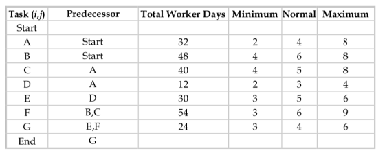 Predecessor Total Worker Days Minimum Normal Maximum Task (1,1) Start A 32 48 B 40 Start Start A A D B,C E,F 12 30 54 F G End