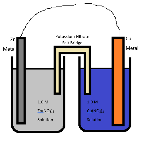 Zn Potassium Nitrate Salt Bridge Cu Metal Metal 1.0 M Zn(NO3)2 1.0M Cu(NO3)2 Solution Solution