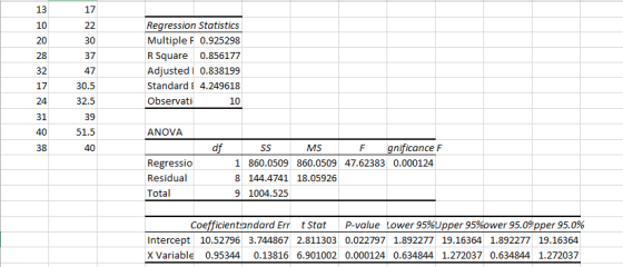 28 32 17 37 47 30.5 32.5 Regression Statistics Multiple F 0.925298 R Square 0.856177 Adjustedi 0.838199 Standard I 4.249618 O