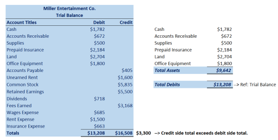 Credit Cash Miller Entertainment Co. Trial Balance Account Titles Debit Cash $1,782 Accounts Receivable $672 Supplies $500 Pr