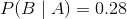 P( B A) = 0.28
