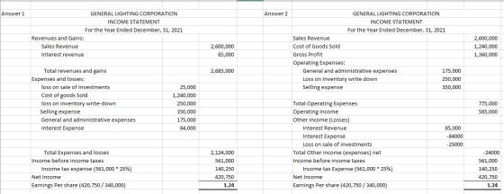 Answer 1 Answer 2 GENERAL LIGHTING CORPORATION INCOME STATEMENT For the Year Ended December, 31, 2021 Revenues and Gains: Sal
