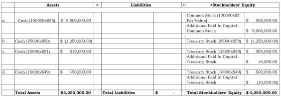 +Stockholders Equity Liabilities Assets Common Stock (100000x$5 Par Value) Additional Paid In Capital - Cash (100000x$55) $
