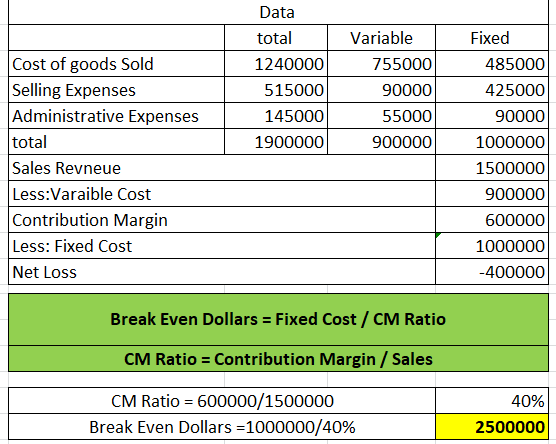 Data total Variable Fixed Cost of goods Sold Selling Expenses Administrative Expenses total Sales Revneue Less:Varaible Cost