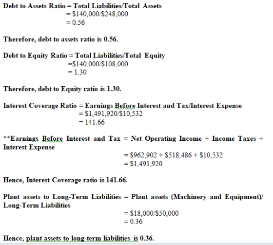 Debt to Assets Ratio Total Liabilities/Total Assets $140,000/$248.000 0.56 Therefore, debt to assets ratio is O.56. Debt to E