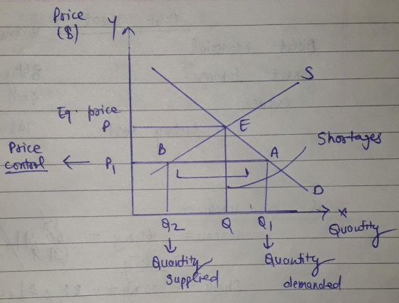 Price (8) Ya S Et price E P Price control & Pi Shostages B A L Q 92 T Quantity supplied t Quantity Guantity demanded