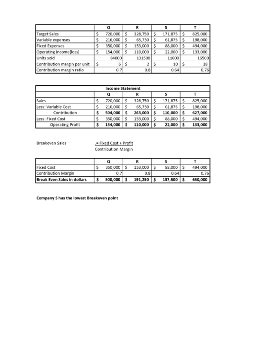 Q R S т $ Target Sales Variable expenses Fixed Expenses Operating income (loss) Units sold Contribution margin per unit Contr