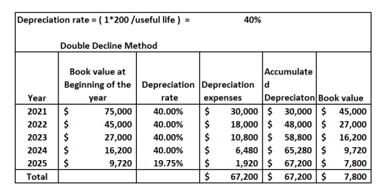 Depreciation rate = ( 1*200 /useful life ) = 40% Double Decline Method Year 2021 S20 2022 Book value at Accumulate Beginning