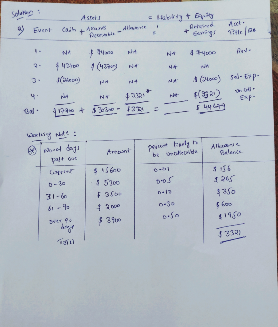 solution : Assets Event C Allowance = Liability & Equity Retained * Earnings ht Accants Receivable - Acct. N4 $74ooo Revo Q.
