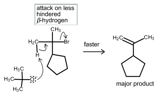 This image shows the analogous mechanism as with the methoxide, but with tert butoxide as the base. The primary proton is removed by the base, an alkene is formed and the bromine is kicked off. This reaction is faster and the major product is the opposite of the major product with methoxide.