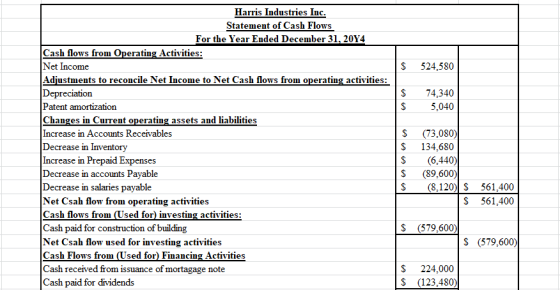 $ 524,580 $ $ 74,340 5,040 Harris Industries Inc. Statement of Cash Flows For the Year Ended December 31, 2014 Cash flows fro