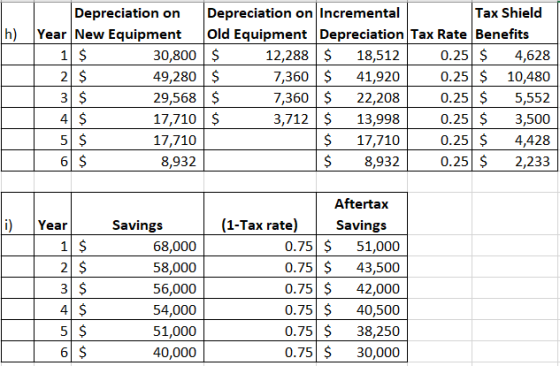 Depreciation on Year New Equipment 1 $ 30,800 2 $ 49,280 3 $ 29,568 4 $ 17,710 5 $ 17,710 6 $ 8,932 Depreciation on Increment
