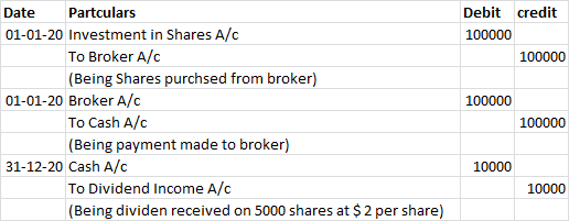 Date Debit credit 100000 100000 100000 Partculars 01-01-20 Investment in Shares A/C To Broker A/C (Being Shares purchsed from