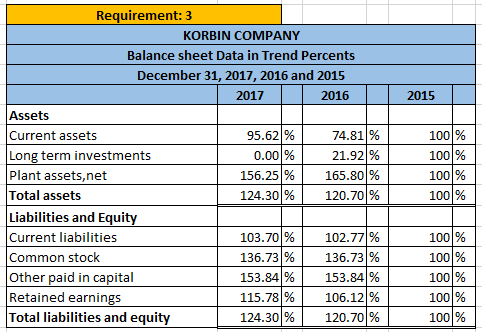 2015 Requirement: 3 KORBIN COMPANY Balance sheet Data in Trend Percents December 31, 2017, 2016 and 2015 2017 2016 Assets Cur