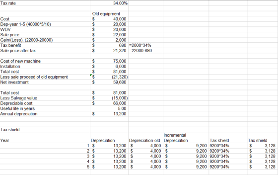 Tax rate 34.00% Cost Dep-year 1-5 (40000*5/10) WDV Sale price Gain/(Loss), (22000-20000) Tax benefit Sale price after tax Old