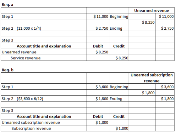 Req. a Step 1 $ 11,000 Beginning Unearned revenue $ 11,000 $ 8,250 $ 2,750 Step 2 (11,000 x 1/4) $ 2,750 Ending Credit Step 3