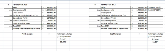 $ $ a For the Year 2011 Sales $ Less Cost goods sold $ Gross profit $ Less Selling and adminstration Exp $ Opeartaing Profit
