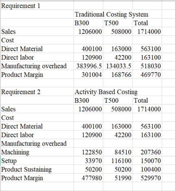 Requirement 1 Traditional Costing System B300 T500 Total 1206000 508000 1714000 Sales Cost Direct Material Direct labor Manuf