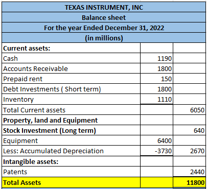 TEXAS INSTRUMENT, INC Balance sheet For the year Ended December 31, 2022 (in millions) Current assets: Cash 1190 Accounts Rec