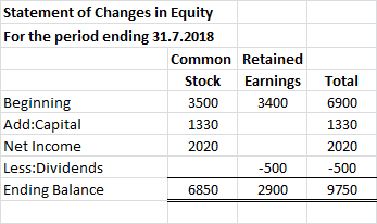Statement of Changes in Equity For the period ending 31.7.2018 Common Retained Stock Earnings Total Beginning 3500 3400 6900