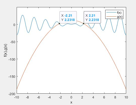 X -2.21 Y 2.2318 X 2.21 Y 2.2318 (x)6*(x)} -150 -200 -10 -8 6 4 2 0 2 4 6 8 10