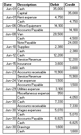 Date Description Debit Credit Jun-01 Cash 35,000 Capital 35,000 Jun-01 Rent expense 4,750 Cash 4,750 Jun-06 Office Equipment