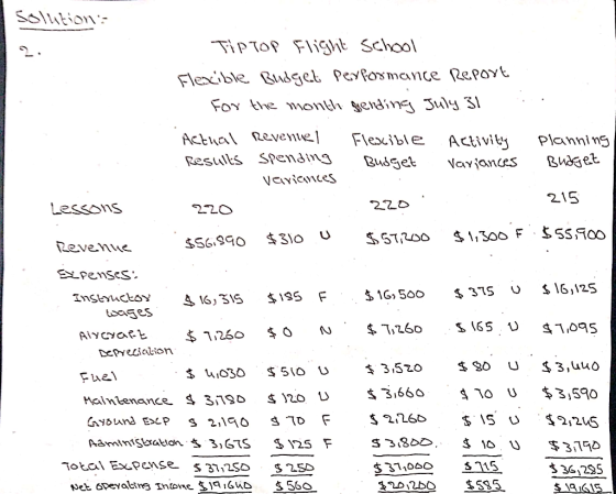 220 solution : TipTop Flight School Flexible Budget Performance Report For the month sending July 31 Actual Revenuel Flexible