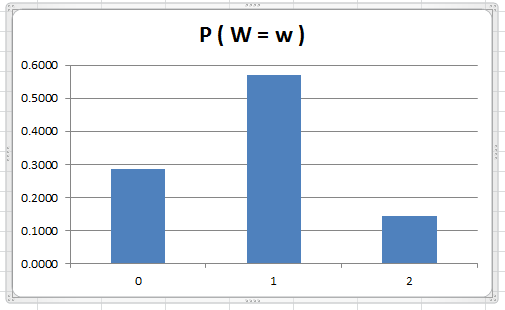 P (W = w) 0.6000 0.5000 0.4000 0.3000 0.2000 0.1000 0.0000 0 1 2