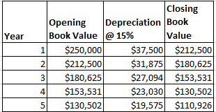 Year Closing Opening Depreciation Book Book Value @ 15% Value 11 $250,000 $37,500 $212,500 2 $212,500 $31,875 $180,625 3 $180