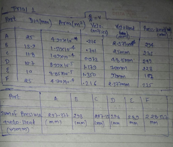L Trial L Post Dia/mm) DELTA PONS Arealm2) Velo Velo Head (m 250 cm Press. Head (1) (WM) 13.9 L 11.8 Timoleo D 4.90x1o 4 1.21