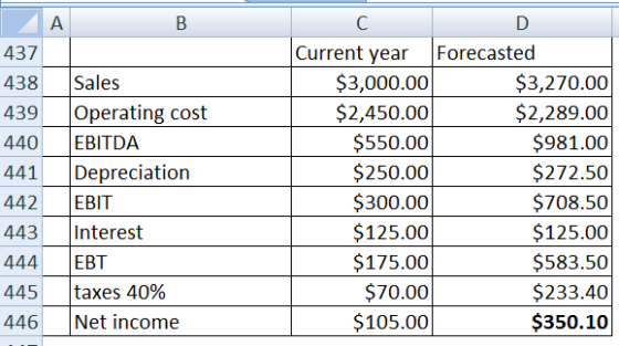 A B 437 438 439 440 441 Current year Forecasted $3,000.00 $3,270.00 $2,450.00 $2,289.00 $550.00 $981.00 $250.00 $272.50 $300.