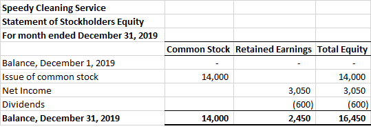 Speedy Cleaning Service Statement of Stockholders Equity For month ended December 31, 2019 Common Stock Retained Earnings Tot