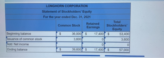 LONGHORN CORPORATION Statement of Stockholders Equity For the year ended Dec. 31, 2021 Total Stockholders Retained Common S