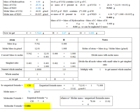 |44.01 g of CO2 contains 12.01 g of C. so mass of C present in Mass of Hydrocarbon Mass of CO2 6.00 20.31 * (12.01 ÷44.01) g