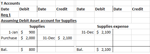 Credit T Accounts Date Debit Date Credit Date Debit Date Req 1 Assuming Debit Asset account for Supplies Supplies Supplies ex
