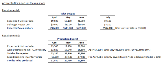 Answer to first 4 parts of the guestion: Requirement-1: April 19,500 Sales Budget Ma 17,100 Jul 19,500 $30.00 $585,000 June E