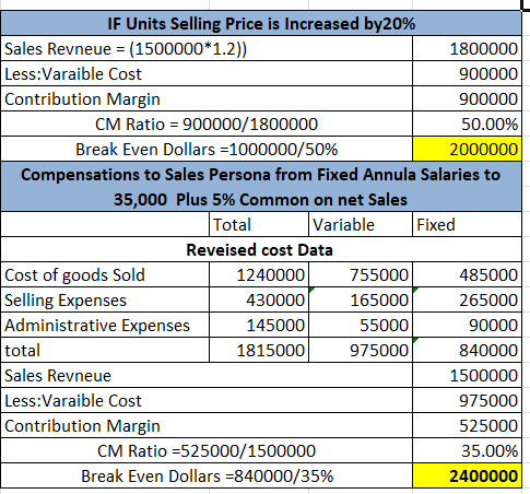 IF Units Selling Price is Increased by20% Sales Revneue = (1500000*1.2)) Less:Varaible Cost Contribution Margin 1800000 90000