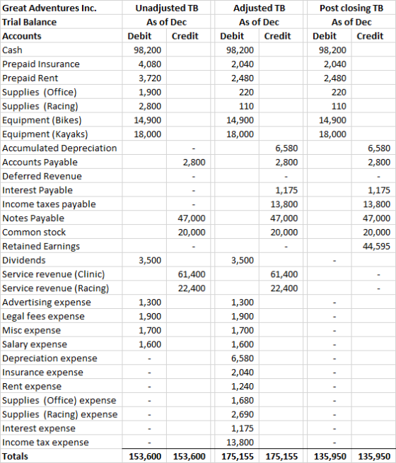 Unadjusted TB As of Dec Debit Credit 98,200 4,080 3,720 1,900 2,800 14,900 18,000 Adjusted TB As of Dec Debit Credit 98,200 2