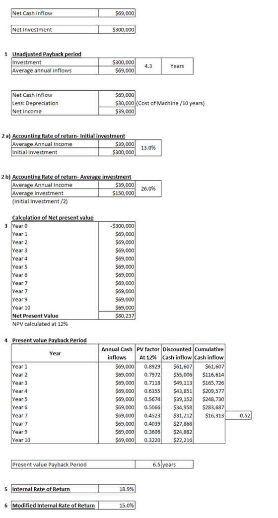 Net Cash inflow $69,000 Net Investment $300,000 1 Unadjusted Payback period Investment Average annual inflows $300,000 $69,00