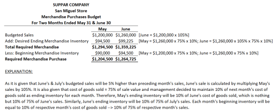 SUPPAR COMPANY San Miguel Store Merchandise Purchases Budget For Two Months Ended May 31 & June 30 May June Budgeted Sales $1