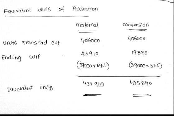Equivalent units Equivalent units of production material conversion 406000 units trans ferd out 406000 19890 Ending wil 26910